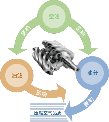 空壓機運行中，哪些因素影響了油氣分離芯？